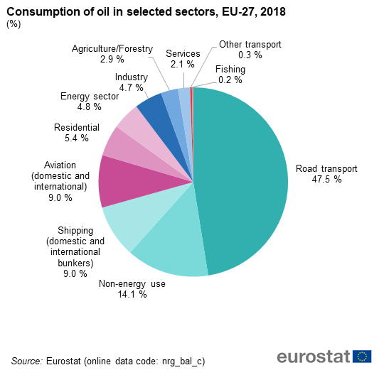 Consumption_of_oil_in_selected_sectors,_EU-27,_2018_(_).png