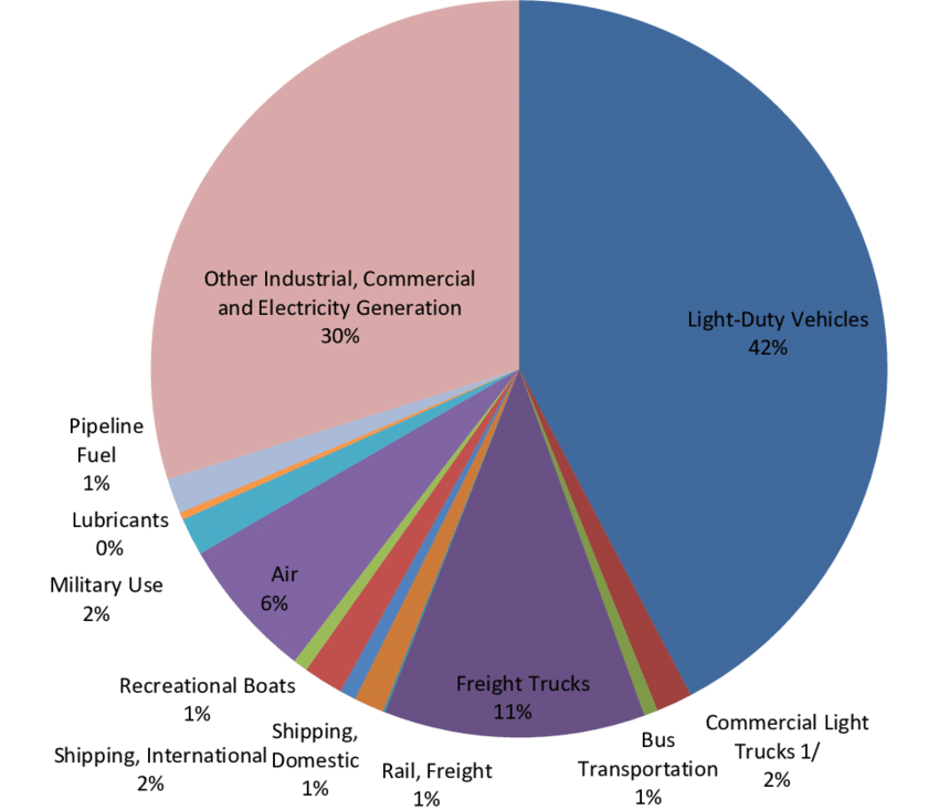 5-US-Oil-consumption-by-sector-10.png